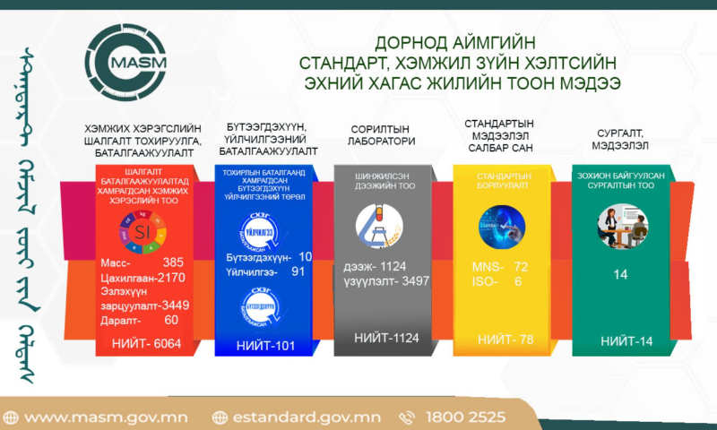 Хэлтсийн эхний хагас жилийн гүйцэтгэлийн тоон мэдээлэл