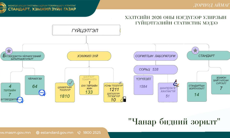 ХЭЛТСИЙН 2026 ОНЫ НЭГДҮГЭЭР УЛИРЛЫН ГҮЙЦЭТГЭЛИЙН СТАТИСТИК МЭДЭЭ

